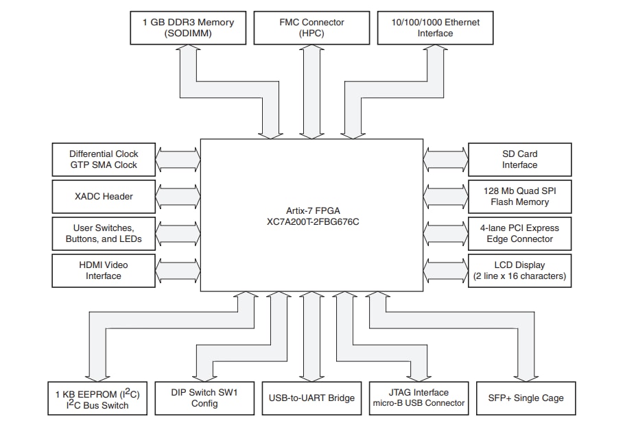 Block Diagram - AMD / Xilinx Artix®-7 FPGA AC701 Evaluation Kit